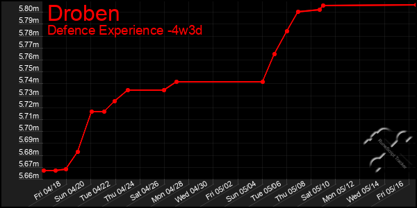 Last 31 Days Graph of Droben