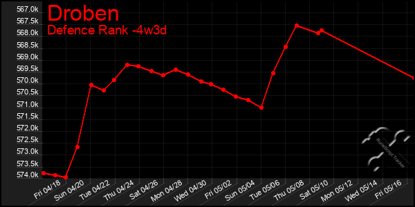 Last 31 Days Graph of Droben
