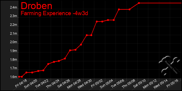 Last 31 Days Graph of Droben