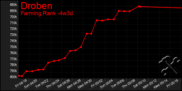 Last 31 Days Graph of Droben