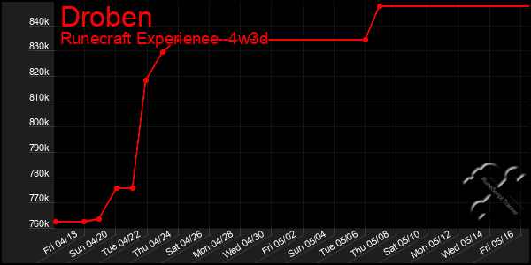 Last 31 Days Graph of Droben