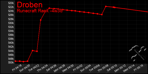 Last 31 Days Graph of Droben
