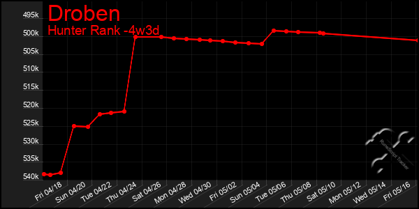 Last 31 Days Graph of Droben
