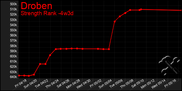 Last 31 Days Graph of Droben