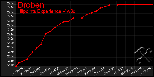 Last 31 Days Graph of Droben