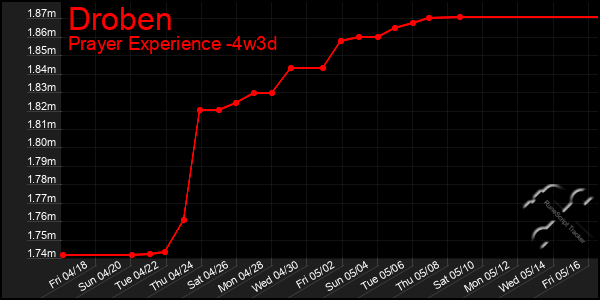 Last 31 Days Graph of Droben
