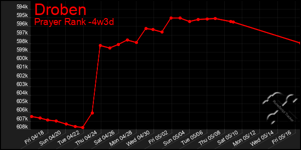 Last 31 Days Graph of Droben