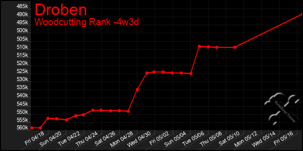 Last 31 Days Graph of Droben