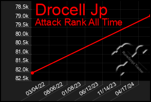 Total Graph of Drocell Jp