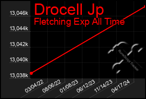 Total Graph of Drocell Jp