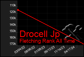 Total Graph of Drocell Jp