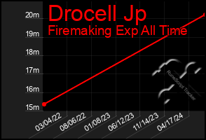 Total Graph of Drocell Jp