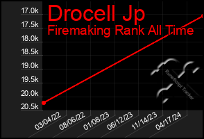 Total Graph of Drocell Jp