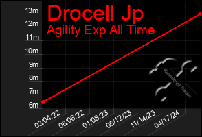 Total Graph of Drocell Jp