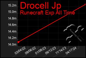 Total Graph of Drocell Jp