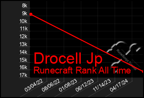 Total Graph of Drocell Jp