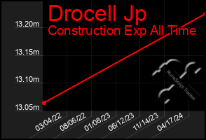 Total Graph of Drocell Jp