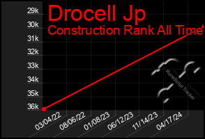 Total Graph of Drocell Jp