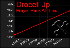 Total Graph of Drocell Jp