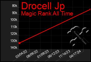 Total Graph of Drocell Jp