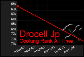 Total Graph of Drocell Jp