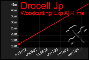 Total Graph of Drocell Jp