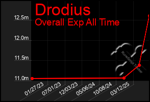 Total Graph of Drodius