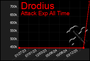 Total Graph of Drodius