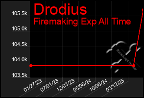 Total Graph of Drodius