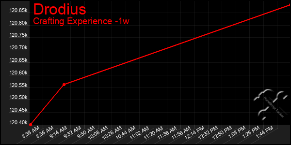 Last 7 Days Graph of Drodius