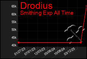 Total Graph of Drodius