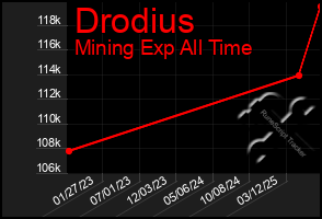 Total Graph of Drodius