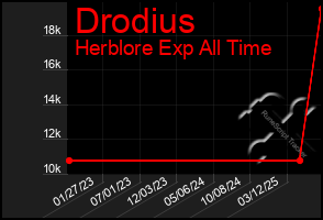 Total Graph of Drodius