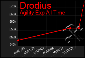 Total Graph of Drodius