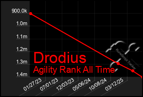 Total Graph of Drodius