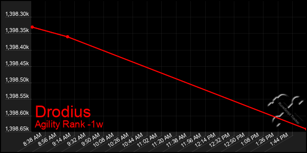 Last 7 Days Graph of Drodius