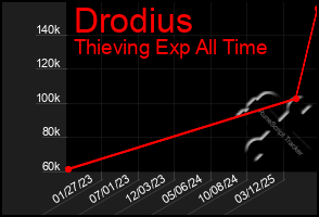 Total Graph of Drodius