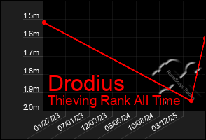Total Graph of Drodius