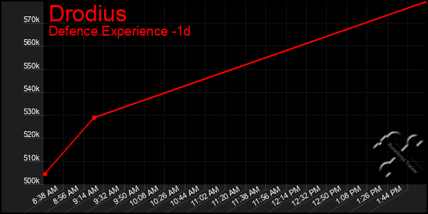 Last 24 Hours Graph of Drodius