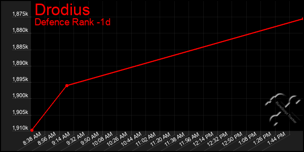 Last 24 Hours Graph of Drodius