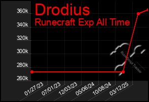 Total Graph of Drodius