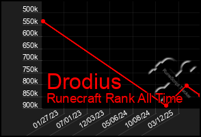 Total Graph of Drodius