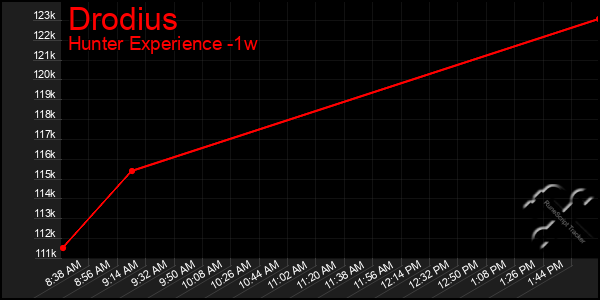 Last 7 Days Graph of Drodius