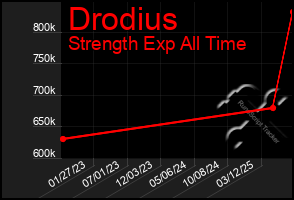 Total Graph of Drodius
