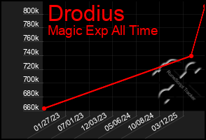 Total Graph of Drodius