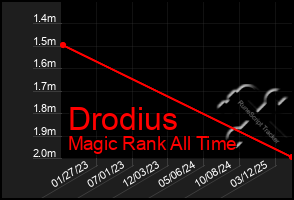 Total Graph of Drodius