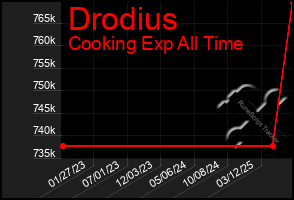 Total Graph of Drodius