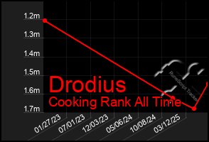 Total Graph of Drodius