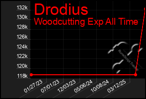 Total Graph of Drodius