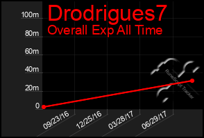 Total Graph of Drodrigues7